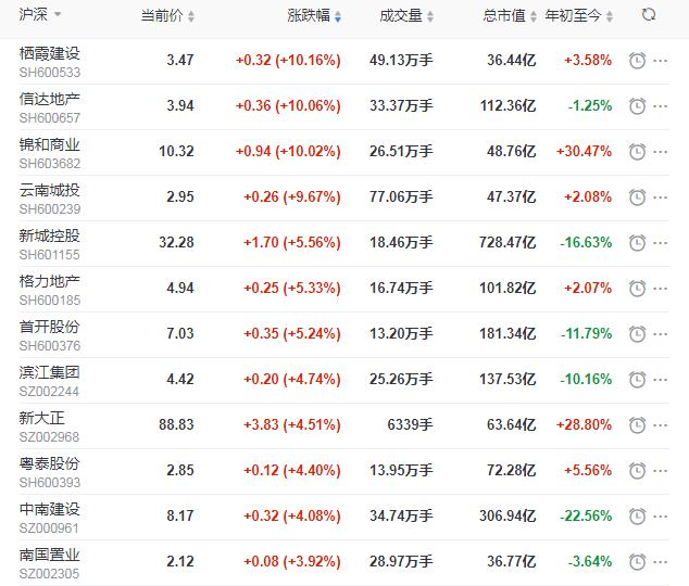 地产股收盘丨沪指涨0.44% 栖霞建设、锦和商业涨停 -中国网地产