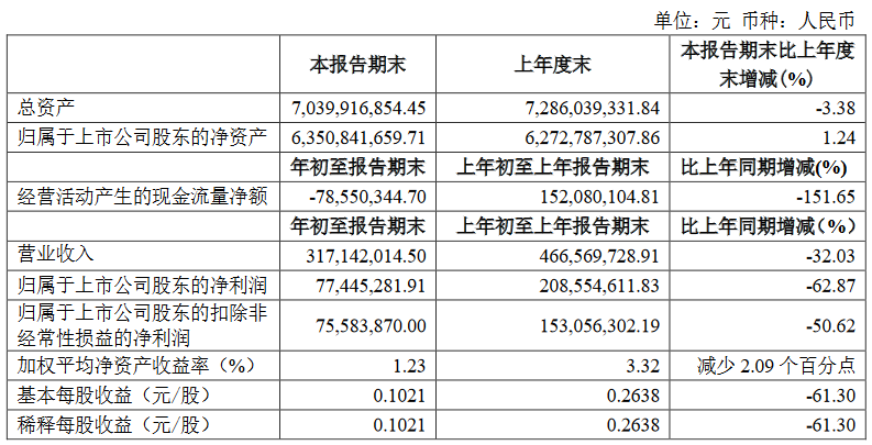 万业企业：一季度归属股东净利润7744.5万元 同比减少62.87%-中国网地产
