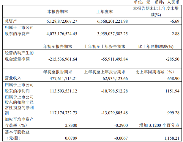 华丽家族：一季度归属股东净利润1.14亿元 同比增长1151.94%-中国网地产