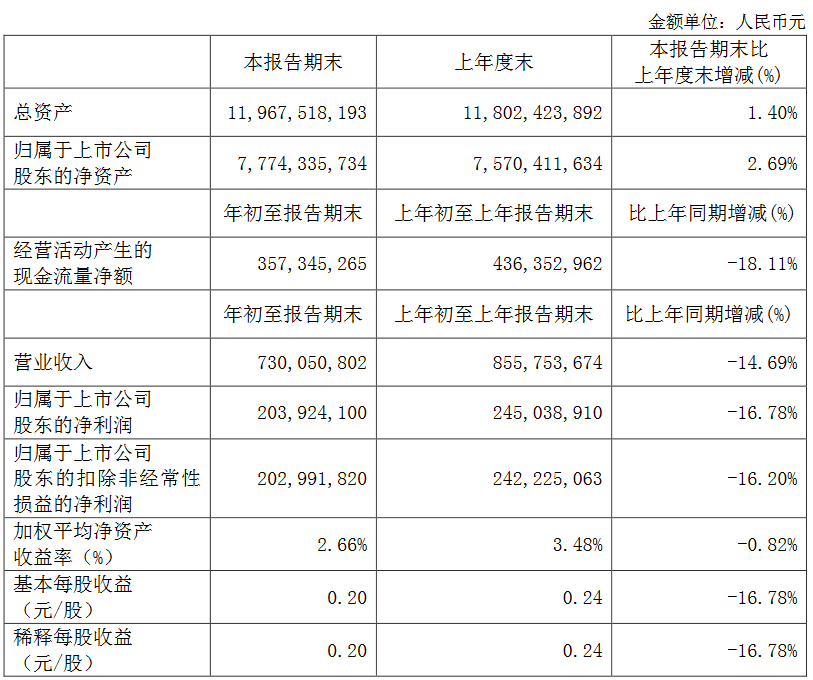 中国国贸：一季度归属股东净利润2.04亿元 同比减少16.78%-中国网地产