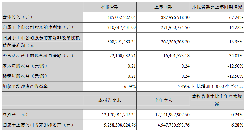 华联控股：一季度归属股东净利润3.11亿元 同比增14.22%-中国网地产