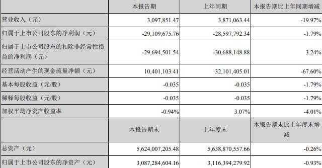 铁岭新城：一季度归属股东净亏损2910.97万元 同比减少1.79%-中国网地产
