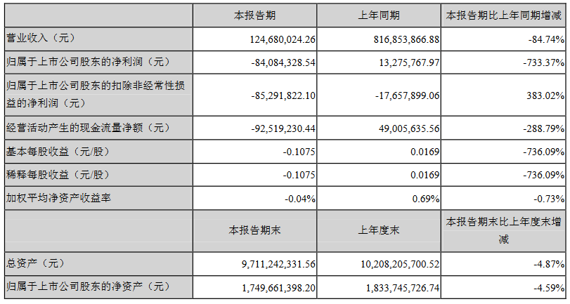 京漢股份：一季度歸屬股東凈虧損8408.4萬元-中國網地産