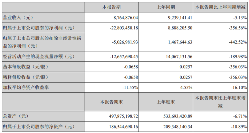 全新好：一季度归属股东净亏损2280.3万元-中国网地产