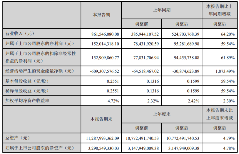深物业A：一季度归属股东净利润1.52亿元 同比增59.54%-中国网地产