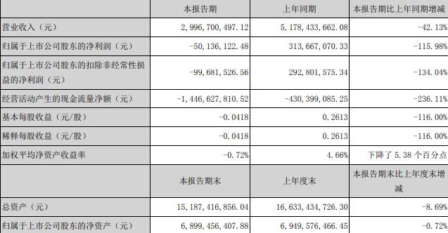 天虹股份：一季度归属股东净亏损5013.61万元 同比减少115.98%-中国网地产