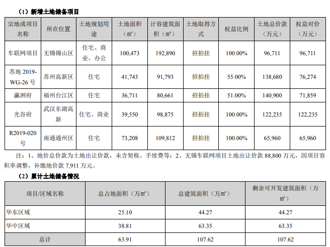 南山控股：2019年归属股东净利润4.02亿元 同比减少19.80%-中国网地产