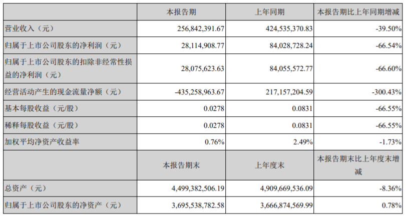 深深房A：一季度归属股东净利润2811.49万元 同比减少66.54%-中国网地产