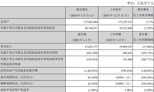中集集团：一季度归属股东净亏损6.42万元 同比减少258.12%-中国网地产