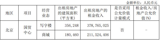 中国国贸：一季度国贸中心总租金收入5.91亿元-中国网地产