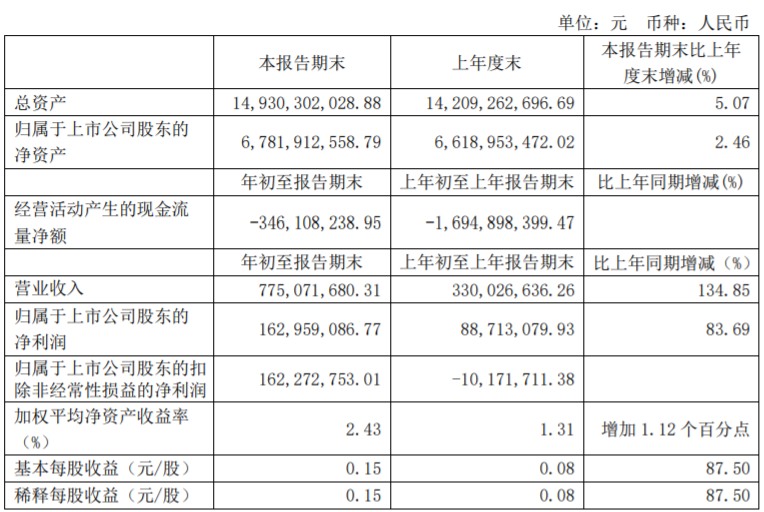 电子城：一季度归属股东净利润1.63亿元 同比增83.69%-中国网地产