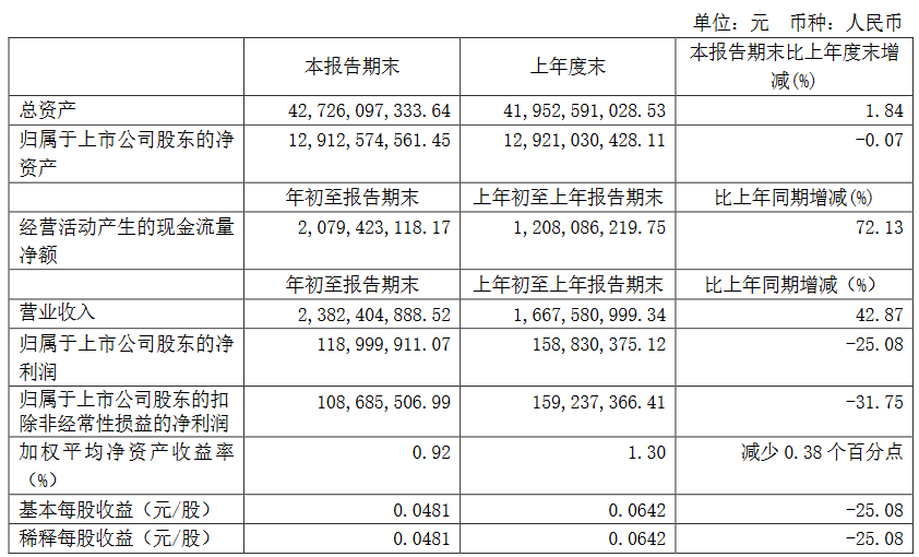 大名城：一季度营业收入23.8亿元 同比增42.87%-中国网地产
