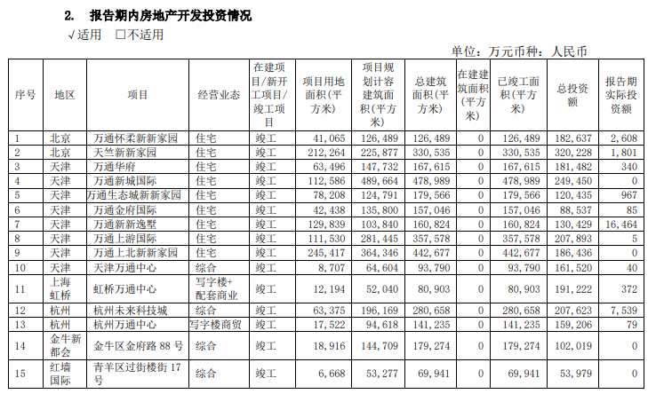 万通地产：2019年归属股东净利润6.04亿元 同比增84.79%-中国网地产