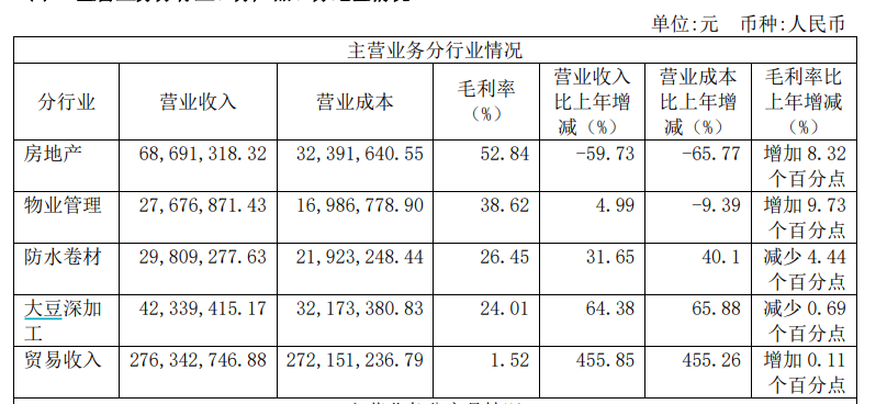 哈高科：2019年归属股东净利润1072万元 同比减少29.15%-中国网地产