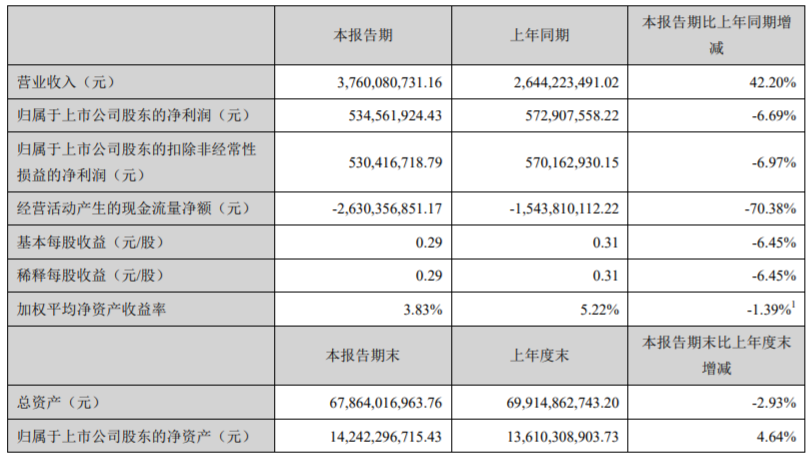 广宇发展：一季度归属股东净利润5.35亿元 同比减少6.69%-中国网地产