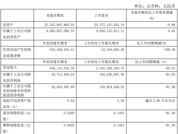 天房发展：一季度归属股东净利润2971.35万元 同比减少81.5%-中国网地产