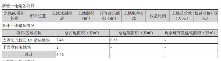 嘉凯城：2019年归属股东净利润1.14亿元 同比增107.31%。-中国网地产