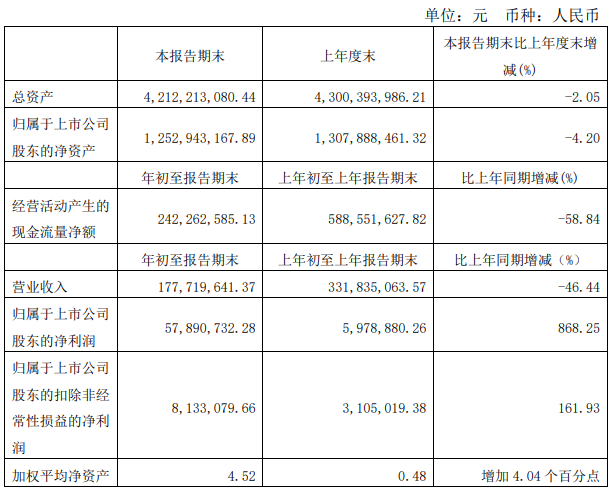 ST天业：一季度归属股东净利润5789.07万元 同比增长868.25%-中国网地产