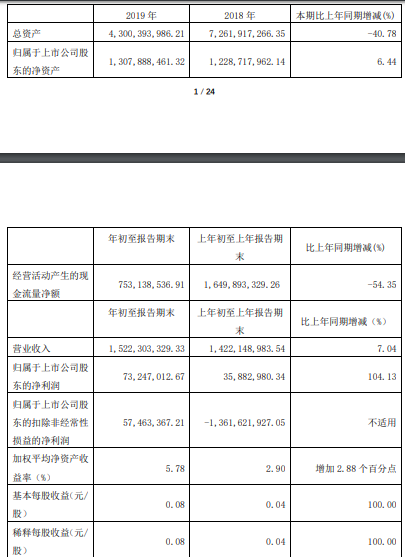 ST天业：2019年归属股东净利润7324.70万元 同比增长104.13%-中国网地产