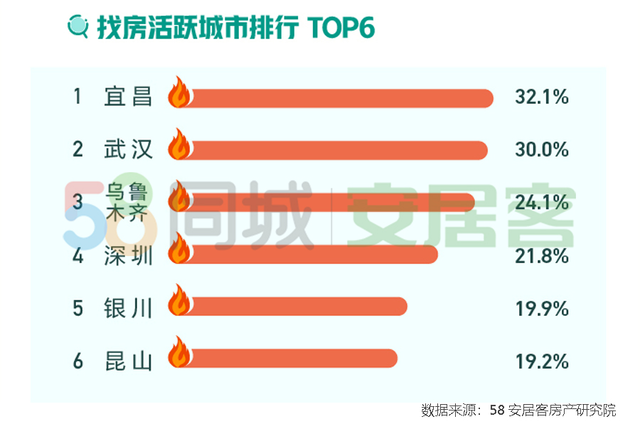 4月二手房挂牌量增56%-中国网地产