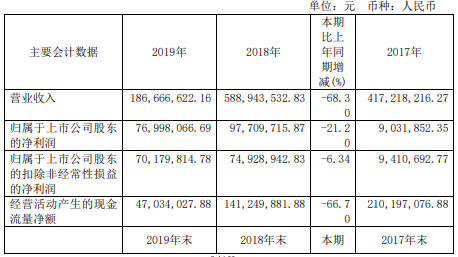 长春经开：2019年归属股东净利润7700万元 同比下降21.2%-中国网地产