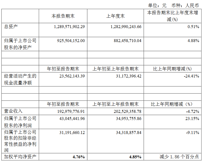 锦和商业：一季度归属股东净利润4304.5万元 同比增23.15%-中国网地产