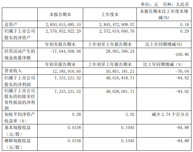 长春经开：一季度归属股东净利润733.32万 同比下降84.92%-中国网地产