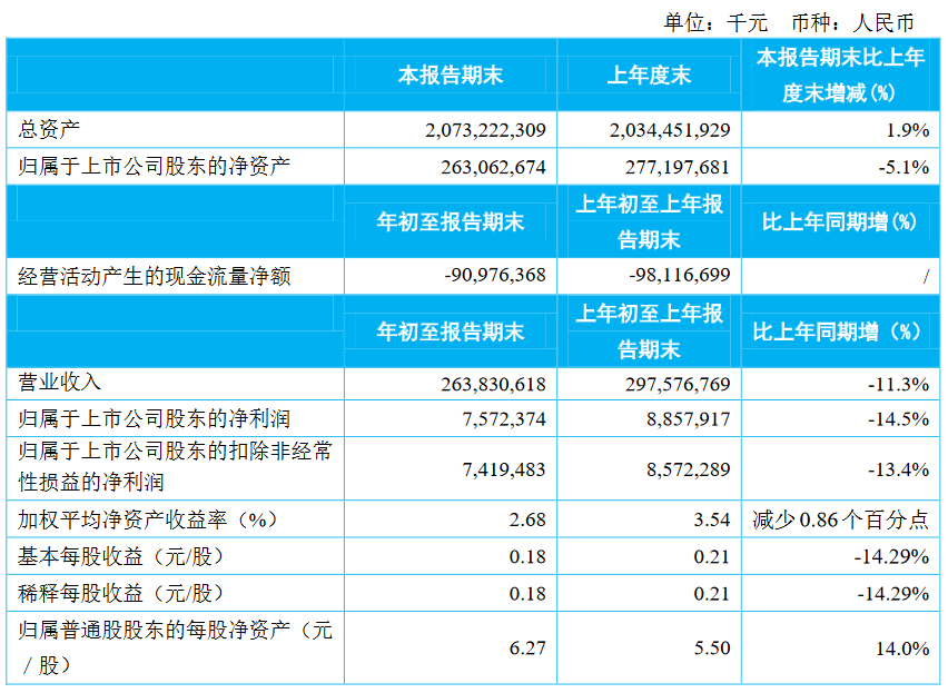 中国建筑：一季度归属股东净利润75.72亿元 同比降14.5%