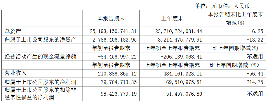 珠江实业：一季度归属股东净亏损7976.47万元-中国网地产