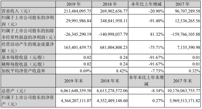 海航投资：2019年归属股东净利润2999.20万元 同比下降91.40%-中国网地产