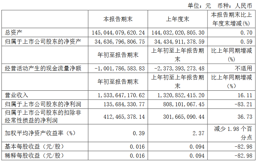 新湖中宝：一季度归属股东净利润1.36亿元 同比降83.21%-中国网地产