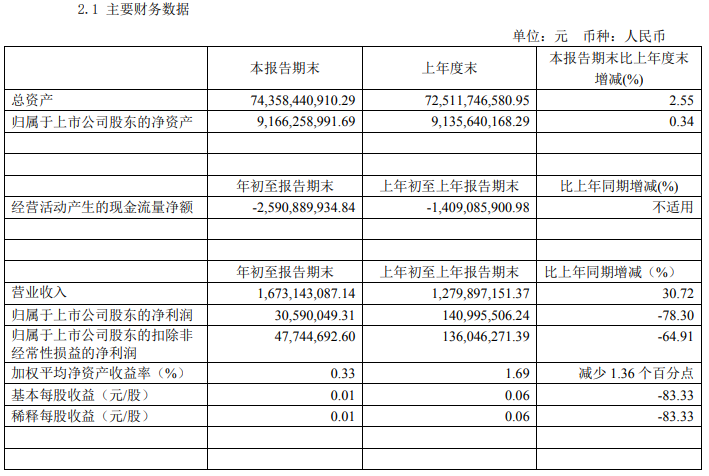 迪馬股份：一季度歸屬股東凈利潤3059.00萬元 同比下降78.30%-中國網地産