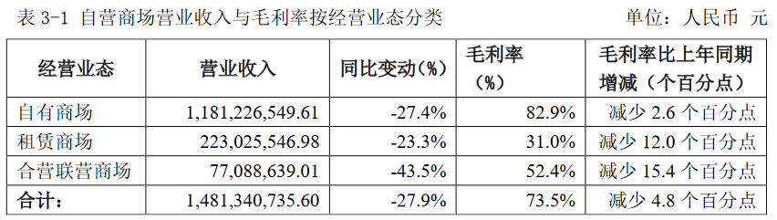 美凯龙：前3月已开业自营商场营业收入14.8亿元 同比减少27.9%-中国网地产