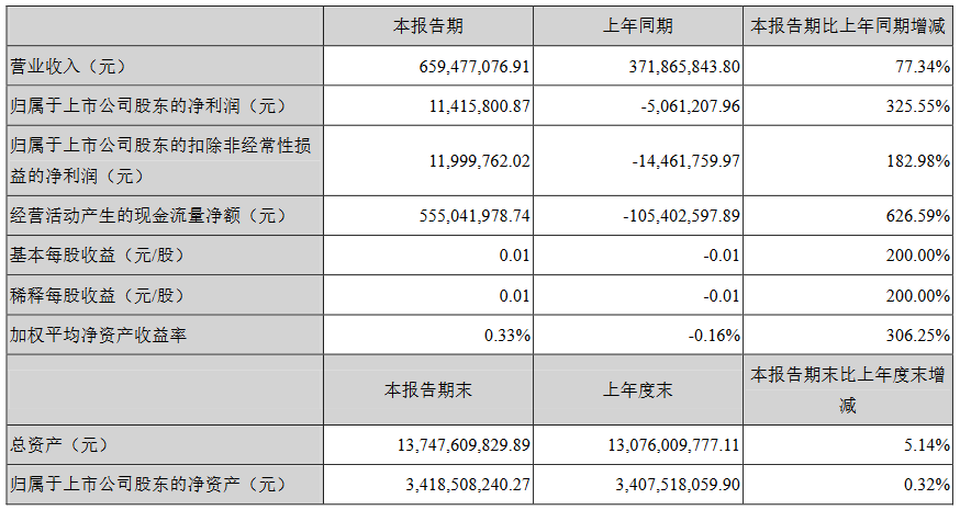 广宇集团：一季度归属股东净利润1141.58万元 -中国网地产