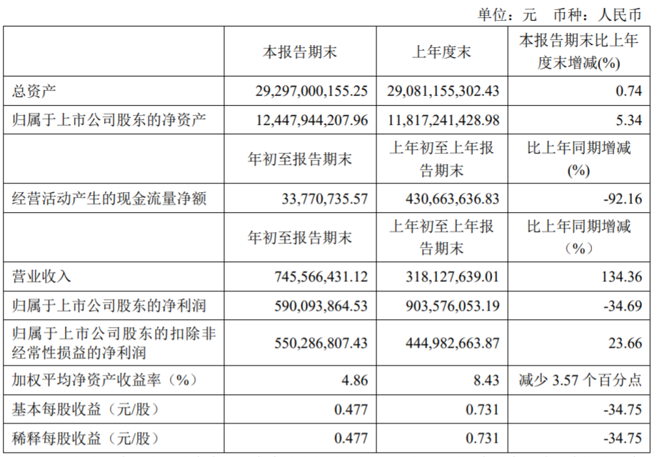 南京高科：一季度归属股东净利润5.9亿元 同比降34.69%-中国网地产