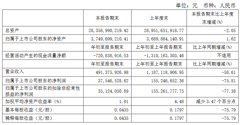 天地源：一季度归属股东净利润3754.65万元 同比减少75.81%-中国网地产