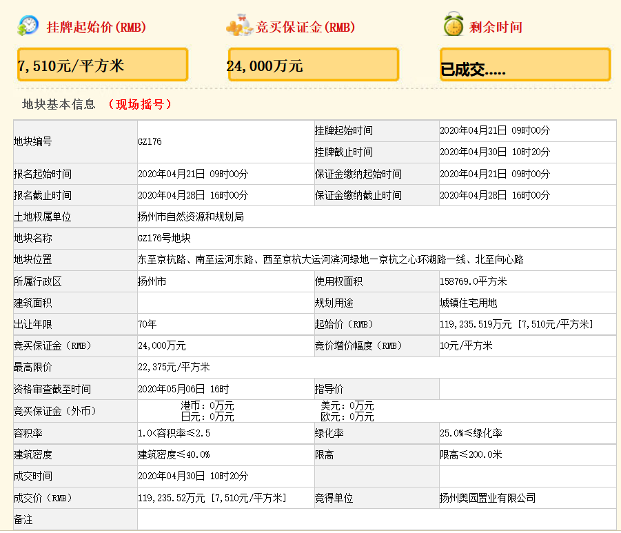 奥园集团11.9亿元摘得扬州市一宗商住用地 楼面价3004元/㎡-中国网地产