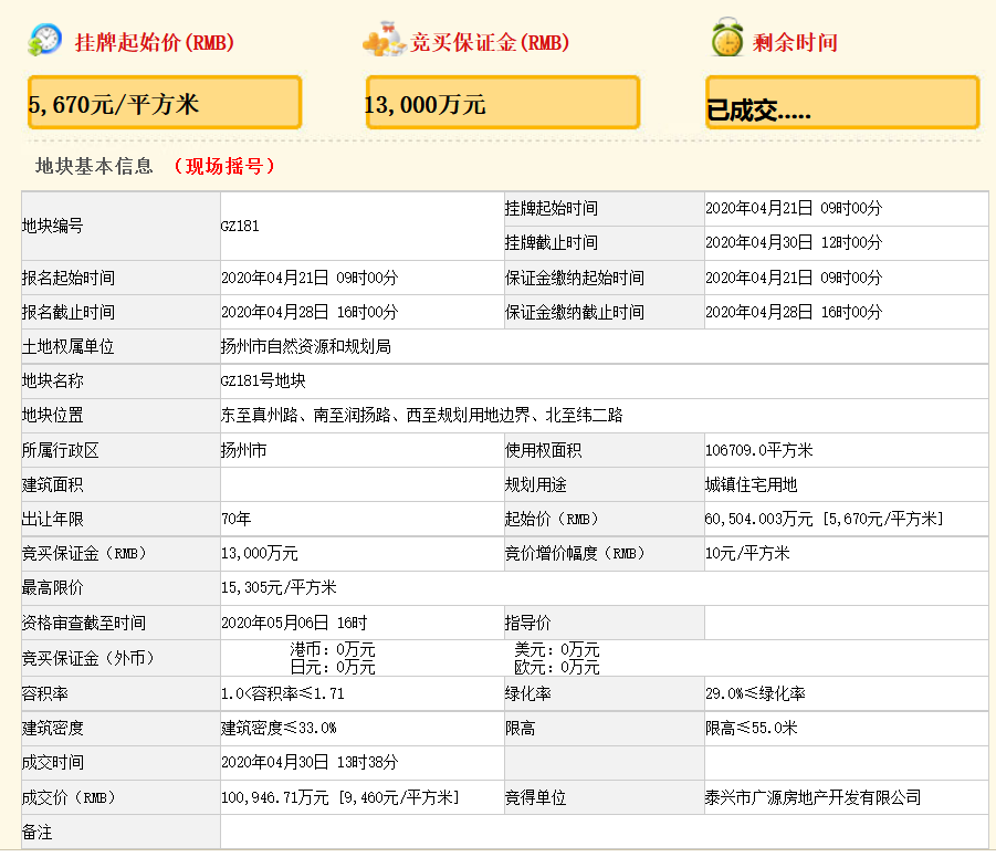 佳源10.09亿元竞得扬州市一宗商住用地 溢价率66.84%-中国网地产