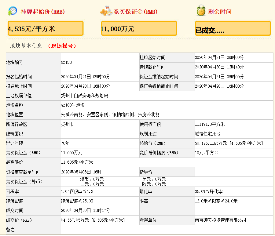 242轮竞价 世茂9.46亿元竞得扬州市一宗住宅用地 溢价率87.54%-中国网地产
