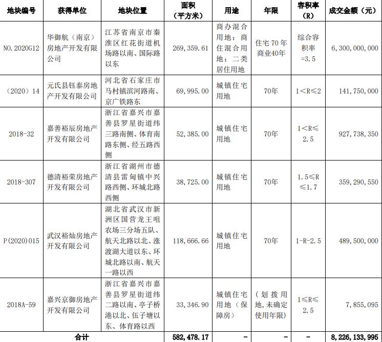 华夏幸福：82.26亿元获6宗土地使用权-中国网地产