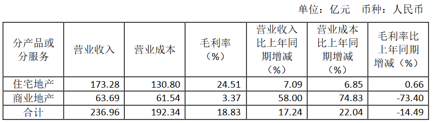 中国电建地产：2019年归属股东净利润1.29亿元 同比降82.77%​-中国网地产