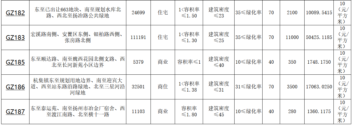 扬州市11宗地块揽金47.77亿元 恒大、奥园、世茂各得一宗-中国网地产