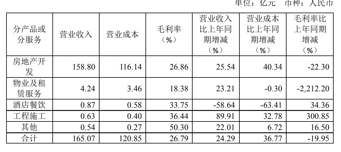 融侨集团：2019年净利润7.28亿元 同比减少21.44%-中国网地产
