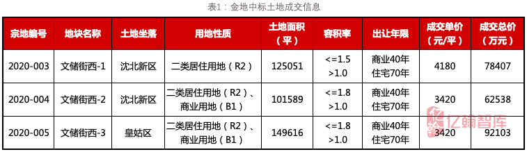 重磅｜2020年1-4月沈阳市典型房企销售业绩TOP10【第10期】-中国网地产