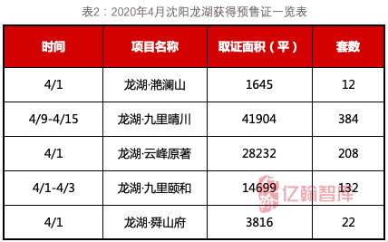 重磅｜2020年1-4月沈阳市典型房企销售业绩TOP10【第10期】-中国网地产