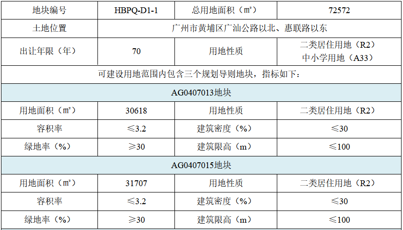 融创联合体底价34.54亿元摘得广州市黄埔区一宗地块-中国网地产