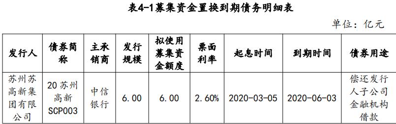 苏州高新：拟发行6亿元超短期融资券-中国网地产