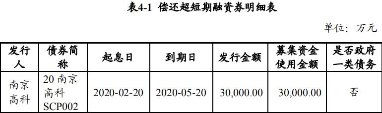 南京高科：拟发行3亿元超短期融资券 发行期限90天-中国网地产
