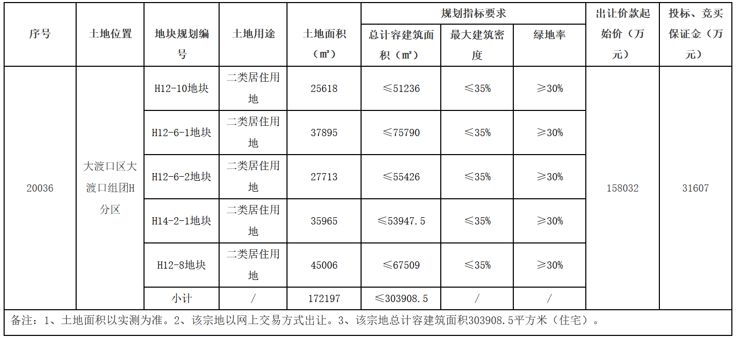 重庆市30.3亿元出让5宗地块 中南、奥园各得一宗-中国网地产