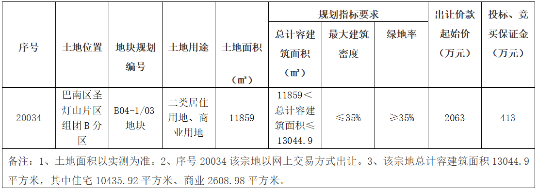 重庆市30.3亿元出让5宗地块 中南、奥园各得一宗-中国网地产